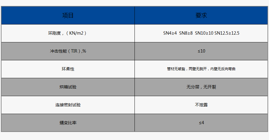 HDPE雙壁波紋管物理性能（執(zhí)行標(biāo)準(zhǔn)：GB/T19472.1-2019）