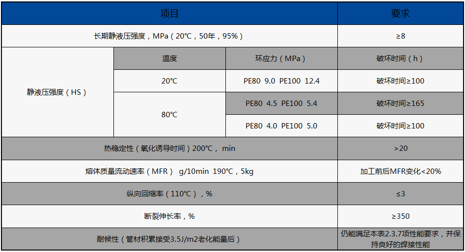 HDPE燃氣管的物理性能（執(zhí)行標(biāo)準(zhǔn)：GB15558.1-2015）