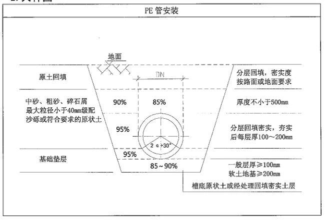 PE管施工時管溝開挖的規(guī)范要求有哪些？